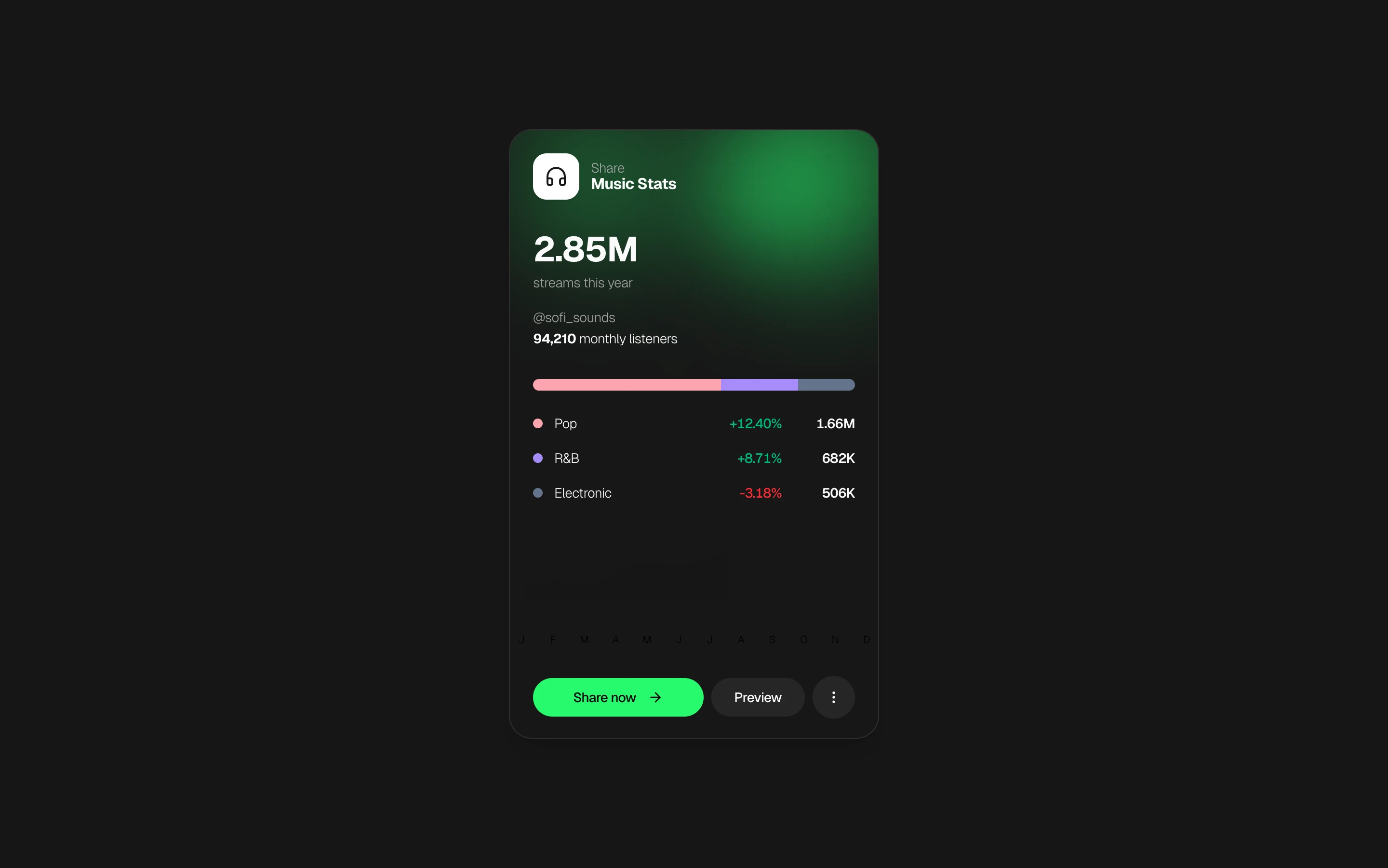Music streaming stats share card with genre breakdown, play counts, and sparkline chart